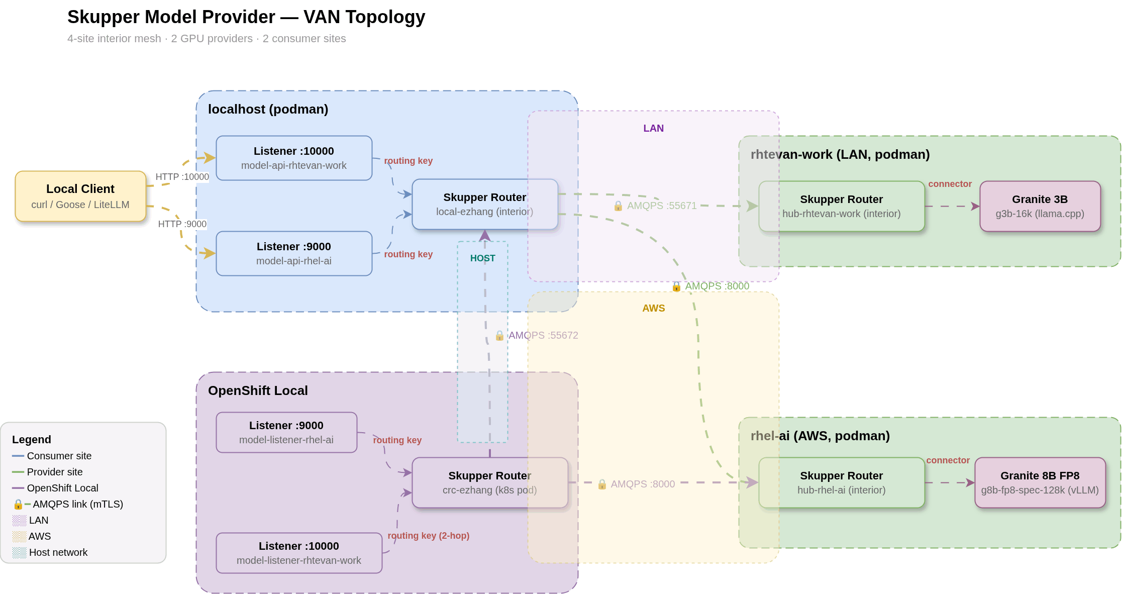 VAN Topology